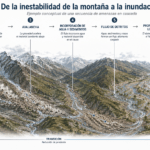 Nepal: cuando una montaña cambia, el riesgo también cambia